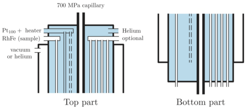  Schematic view of a high-pressure stick with insulated heated capillary for liquid pressure cells. The 700 MPa capillary is thermalised with exchange gas using a Pt100 and a Thermocoax heater. The stick is decoupled from the sample volume with an annular space under vacuum. Optionally, coaxial cables, wires or optical fibres can be brought to the sample space.